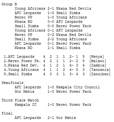 Gor Mahia vs Berec Power, Rio Tinto Al Hilal 1984