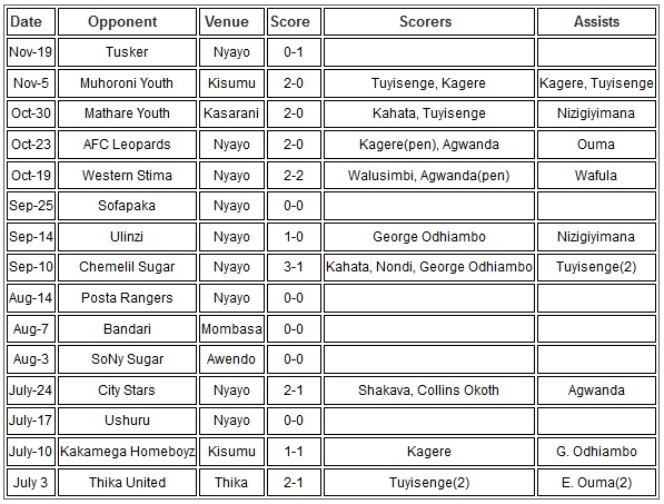 Gor Mahia results 2016 Kenya Premier League